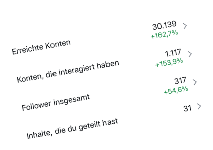 Insights für Social Media, Reichweite generieren