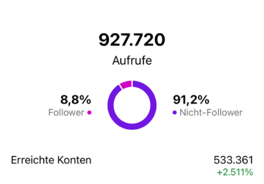 Insights für Social Media, Reichweite generieren